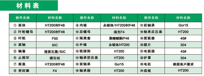 TICZF無泄漏磁力自吸泵性能曲線圖材料表 TICZF無泄漏磁力自吸泵性能曲線圖材料表