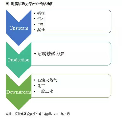 2018-2024年,全球耐腐蝕磁力泵市場規(guī)模復(fù)合增長率為6.81% 2018-2024年,全球耐腐蝕磁力泵市場規(guī)模復(fù)合增長率為6.81%