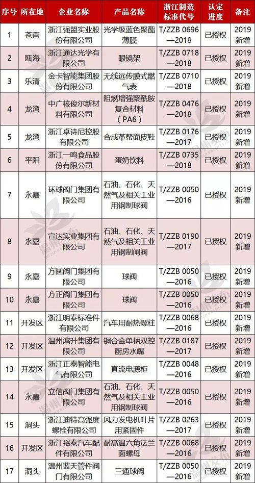 新一批浙江制造“品字標(biāo)”企業(yè)名單出爐!溫州17家企業(yè)上榜 新一批浙江制造“品字標(biāo)”企業(yè)名單出爐!溫州17家企業(yè)上榜