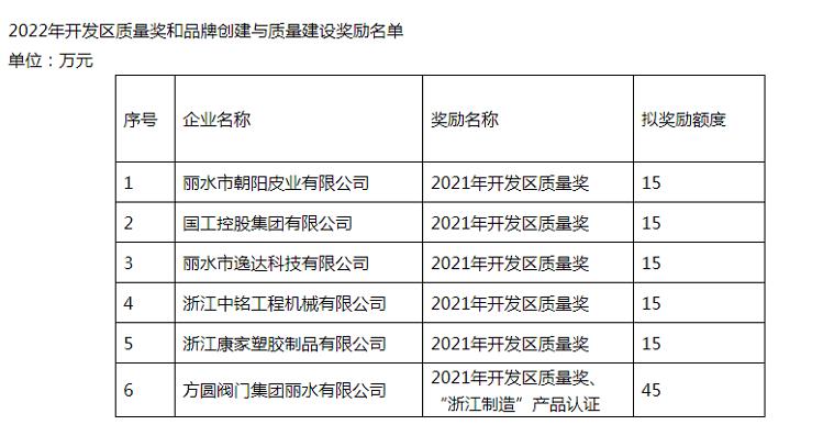 方圓閥門集團(tuán)45萬元!麗水經(jīng)開區(qū)用“真金白銀”助推企業(yè)發(fā)展 方圓閥門集團(tuán)45萬元!麗水經(jīng)開區(qū)用“真金白銀”助推企業(yè)發(fā)展