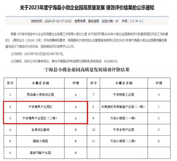 寧波模具產(chǎn)業(yè)園區(qū)榮獲浙江省小微園區(qū)績效評價(jià)雙A評定 寧波模具產(chǎn)業(yè)園區(qū)榮獲浙江省小微園區(qū)績效評價(jià)雙A評定