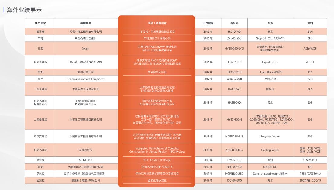 ▲利歐泵業(yè)石化行業(yè)標(biāo)桿案例(海外) ▲利歐泵業(yè)石化行業(yè)標(biāo)桿案例(海外)