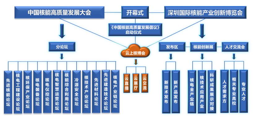 核聚灣區(qū)·能動世界”——2021深圳核博會將于10月隆重啟幕! 核聚灣區(qū)·能動世界”——2021深圳核博會將于10月隆重啟幕!